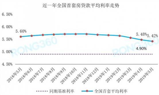 首套房贷